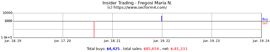 Insider Trading Transactions for Fregosi Maria N.