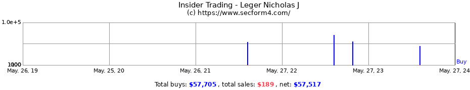 Insider Trading Transactions for Leger Nicholas J