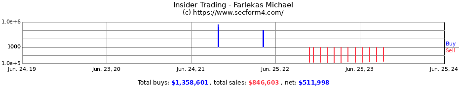 Insider Trading Transactions for Farlekas Michael