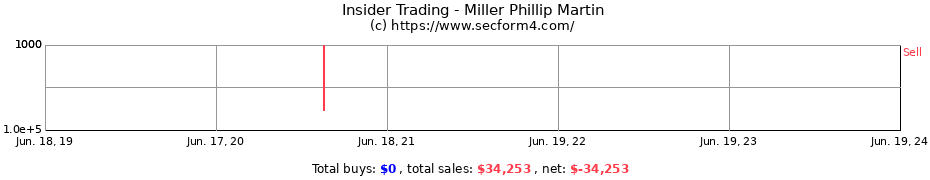 Insider Trading Transactions for Miller Phillip Martin