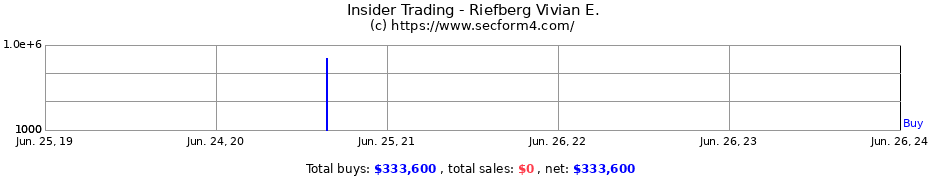 Insider Trading Transactions for Riefberg Vivian E.