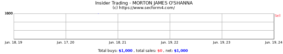Insider Trading Transactions for MORTON JAMES O'SHANNA
