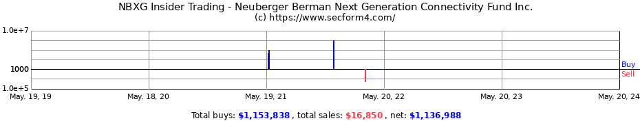 Insider Trading Transactions for Neuberger Berman Next Generation Connectivity Fund Inc.