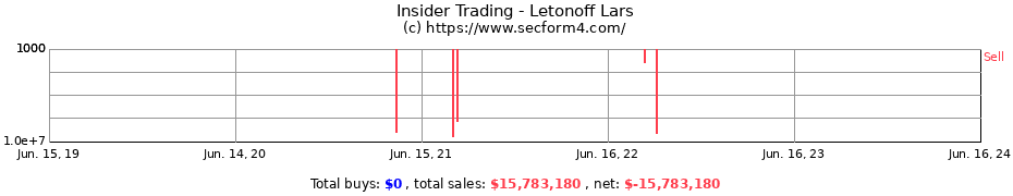 Insider Trading Transactions for Letonoff Lars