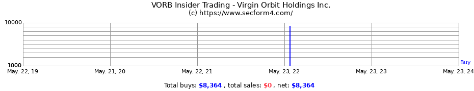 Insider Trading Transactions for Virgin Orbit Holdings Inc.