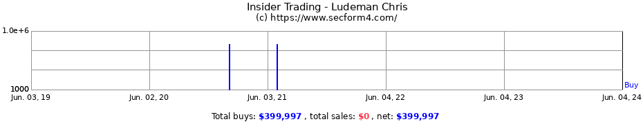 Insider Trading Transactions for Ludeman Chris