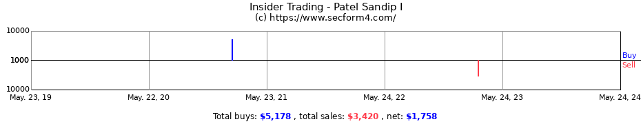Insider Trading Transactions for Patel Sandip I