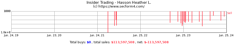 Insider Trading Transactions for Hasson Heather L.