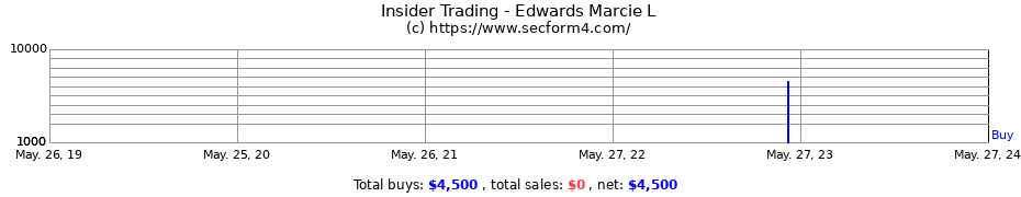 Insider Trading Transactions for Edwards Marcie L