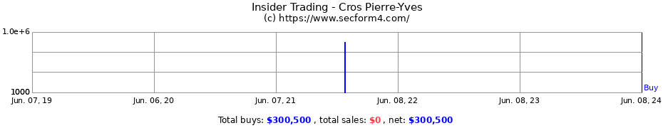 Insider Trading Transactions for Cros Pierre-Yves