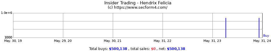 Insider Trading Transactions for Hendrix Felicia