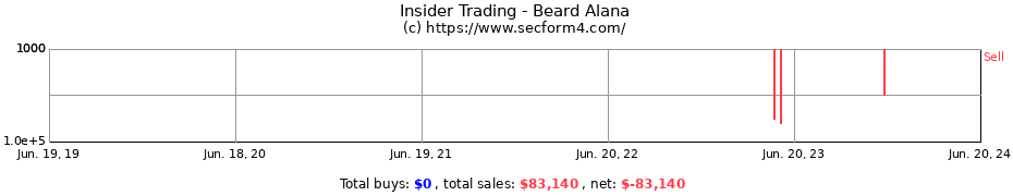 Insider Trading Transactions for Beard Alana