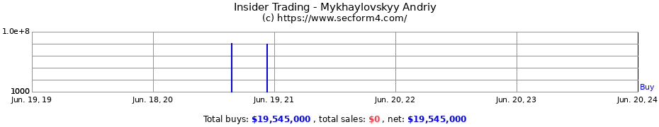 Insider Trading Transactions for Mykhaylovskyy Andriy