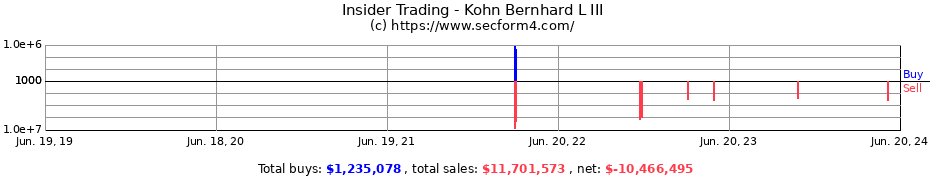 Insider Trading Transactions for Kohn Bernhard L III