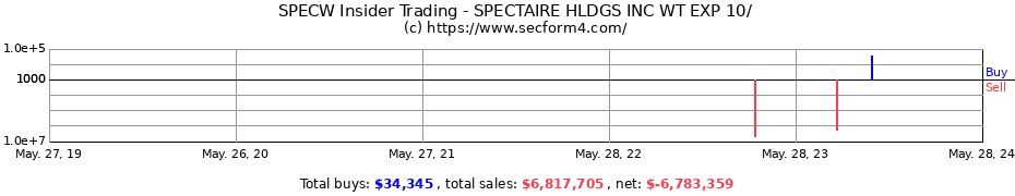 Insider Trading Transactions for Spectaire Holdings Inc.
