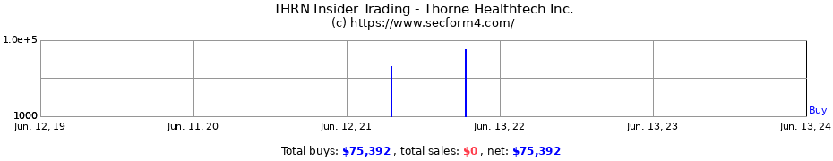 Insider Trading Transactions for Thorne Healthtech Inc.