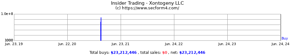 Insider Trading Transactions for Xontogeny LLC