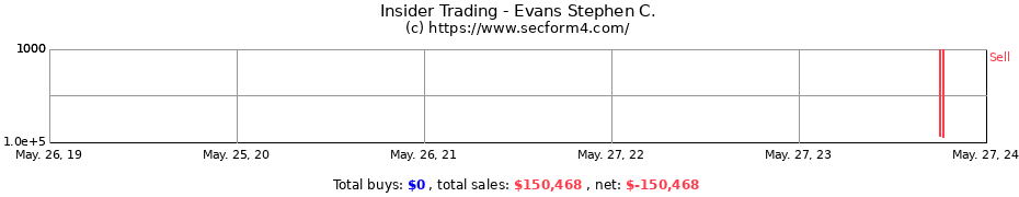 Insider Trading Transactions for Evans Stephen C.