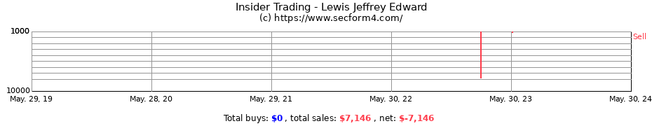 Insider Trading Transactions for Lewis Jeffrey Edward