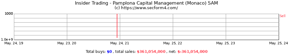 Insider Trading Transactions for Pamplona Capital Management (Monaco) SAM