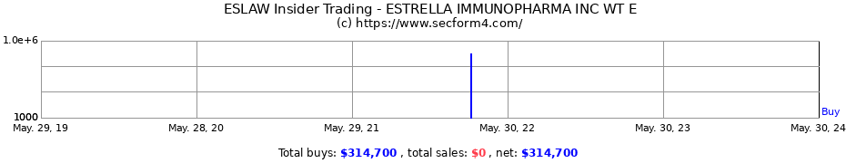 Insider Trading Transactions for Estrella Immunopharma Inc.
