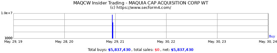 Insider Trading Transactions for Maquia Capital Acquisition Corp