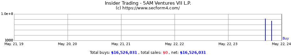 Insider Trading Transactions for 5AM Ventures VII L.P.