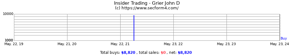 Insider Trading Transactions for Grier John D