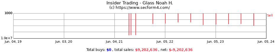 Insider Trading Transactions for Glass Noah H.