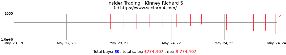 Insider Trading Transactions for Kinney Richard S