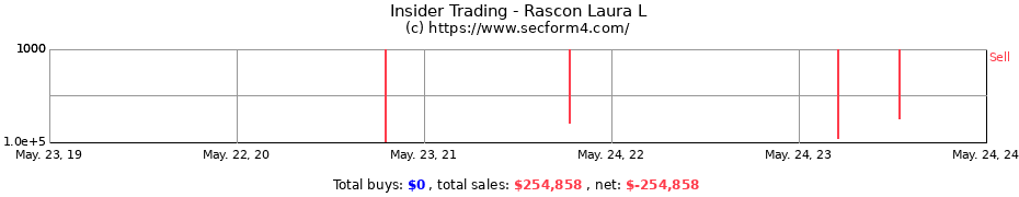 Insider Trading Transactions for Rascon Laura L