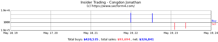 Insider Trading Transactions for Congdon Jonathan