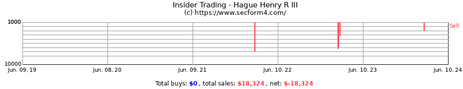 Insider Trading Transactions for Hague Henry R III