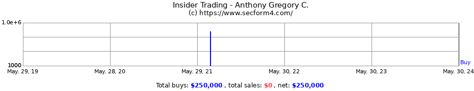 Insider Trading Transactions for Anthony Gregory C.