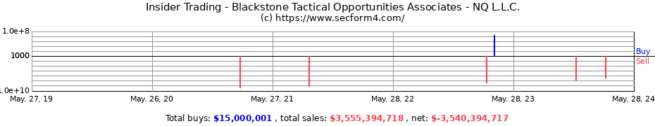 Insider Trading Transactions for Blackstone Tactical Opportunities Associates - NQ L.L.C.