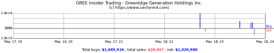 Insider Trading Transactions for Greenidge Generation Holdings Inc.