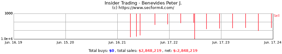 Insider Trading Transactions for Benevides Peter J.