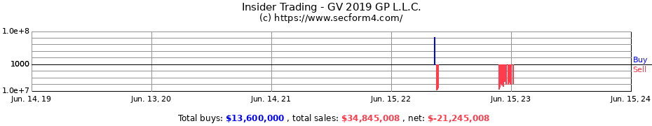 Insider Trading Transactions for GV 2019 GP L.L.C.