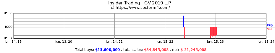 Insider Trading Transactions for GV 2019 L.P.