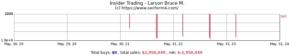 Insider Trading Transactions for Larson Bruce M.