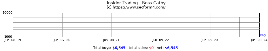 Insider Trading Transactions for Ross Cathy