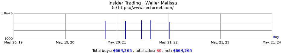 Insider Trading Transactions for Weiler Melissa