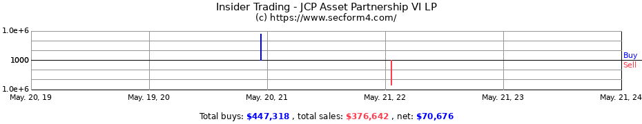 Insider Trading Transactions for JCP Asset Partnership VI LP
