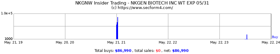 Insider Trading Transactions for NKGen Biotech Inc.