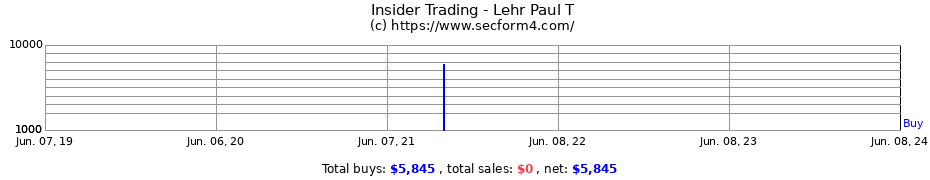 Insider Trading Transactions for Lehr Paul T