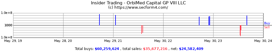 Insider Trading Transactions for OrbiMed Capital GP VIII LLC