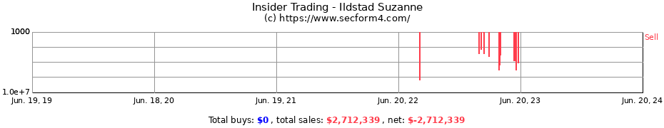 Insider Trading Transactions for Ildstad Suzanne