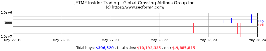 Insider Trading Transactions for Global Crossing Airlines Group Inc.