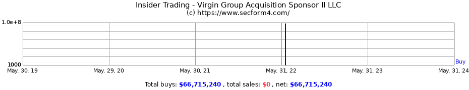 Insider Trading Transactions for Virgin Group Acquisition Sponsor II LLC