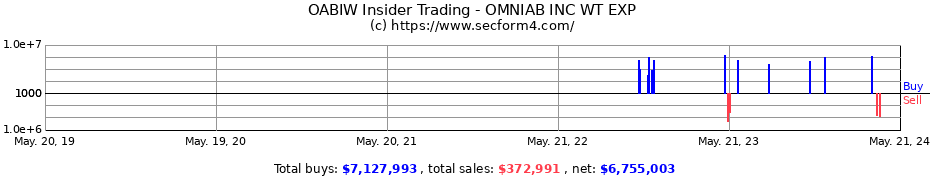Insider Trading Transactions for OmniAb Inc.